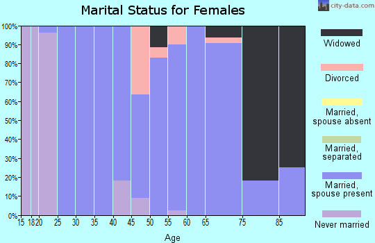 Zip code 51433 marital status for females