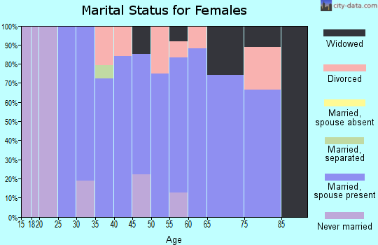 Zip code 51436 marital status for females