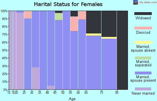 Zip code 51439 marital status for females