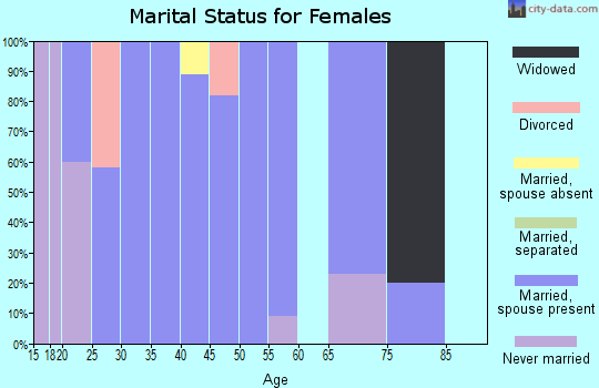 Zip code 51440 marital status for females