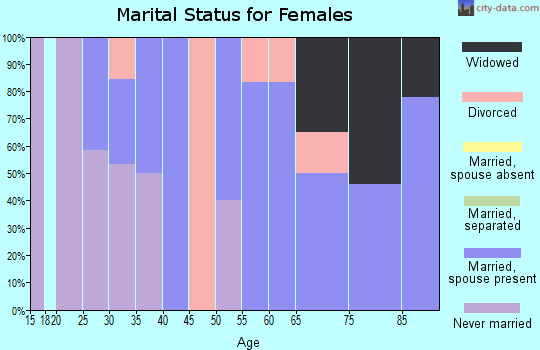Zip code 51441 marital status for females