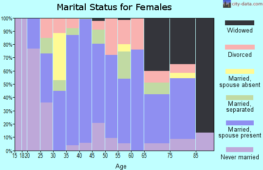 Zip code 51442 marital status for females