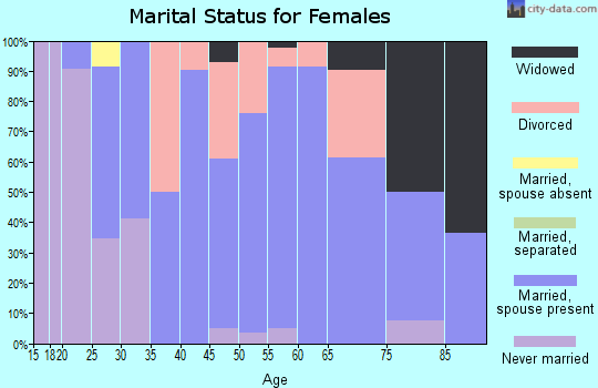 Zip code 51443 marital status for females