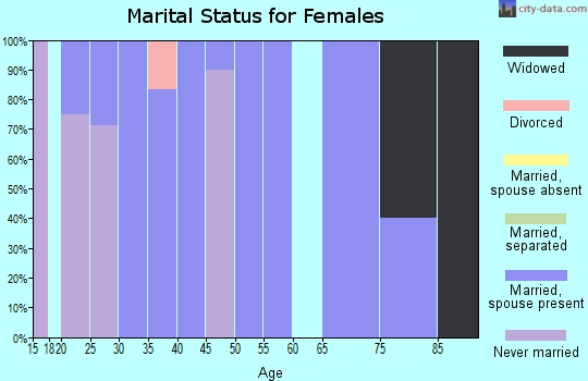 Zip code 51444 marital status for females