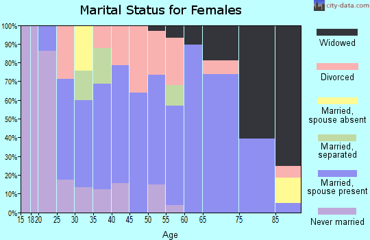 Zip code 51445 marital status for females