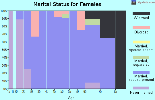 Zip code 51446 marital status for females
