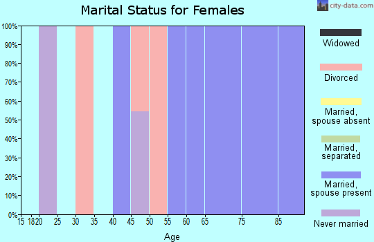 Zip code 51447 marital status for females