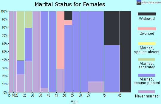 Zip code 51448 marital status for females