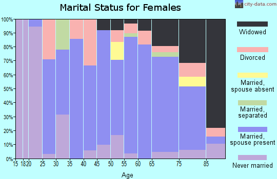 Zip code 51449 marital status for females