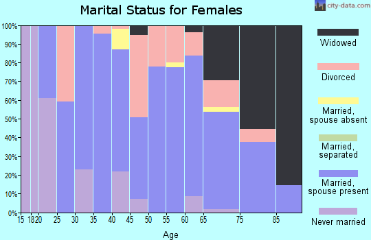 Zip code 51450 marital status for females