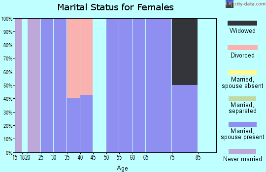 Zip code 51451 marital status for females