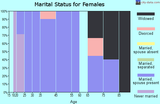 Zip code 51452 marital status for females