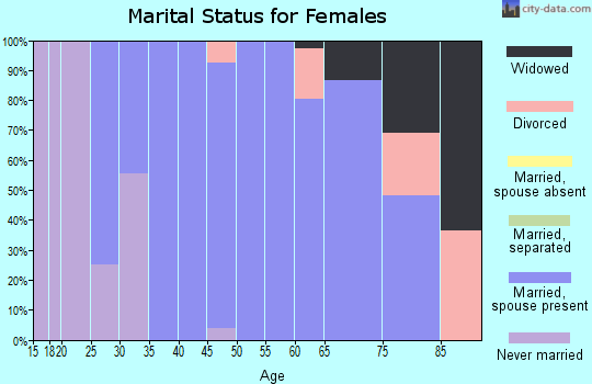 Zip code 51453 marital status for females