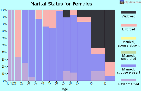 Zip code 51454 marital status for females