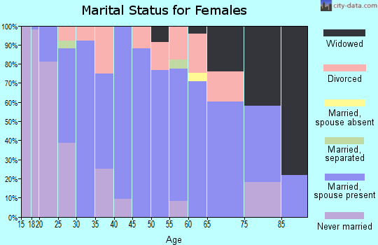 Zip code 51455 marital status for females