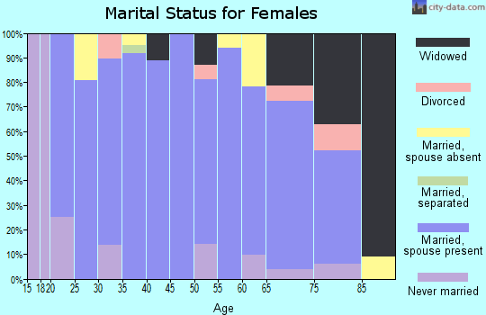 Zip code 51458 marital status for females