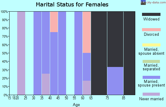 Zip code 51459 marital status for females