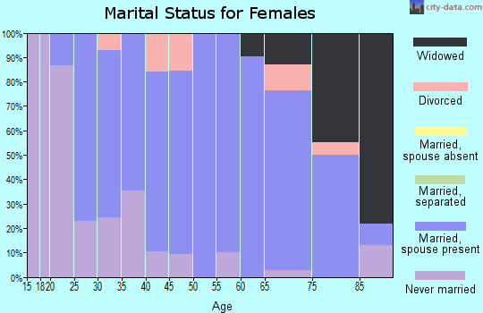 Zip code 51461 marital status for females