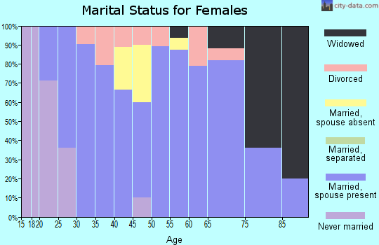 Zip code 51462 marital status for females