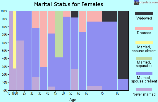 Zip code 51463 marital status for females
