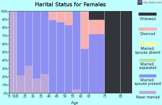 Zip code 51465 marital status for females