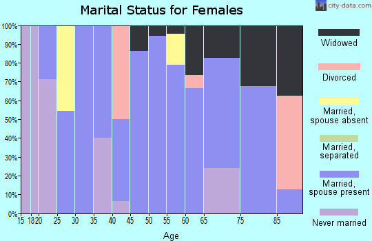 Zip code 51467 marital status for females