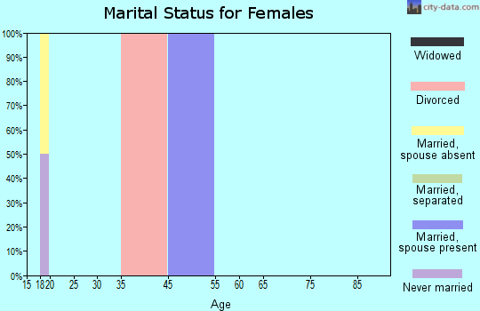 Zip code 51502 marital status for females
