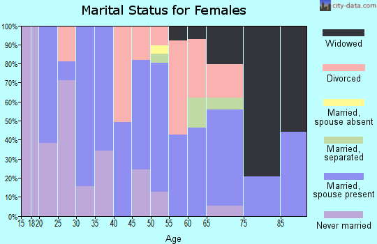 Zip code 51510 marital status for females