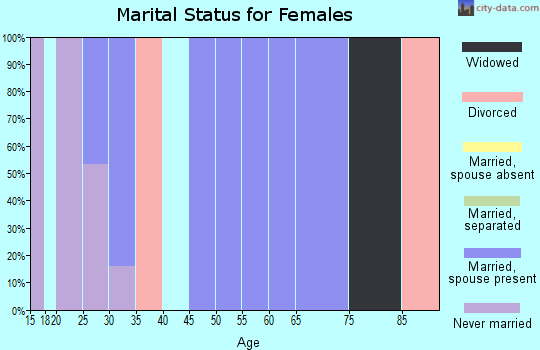 Zip code 51520 marital status for females