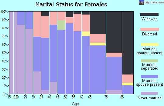 Zip code 51521 marital status for females