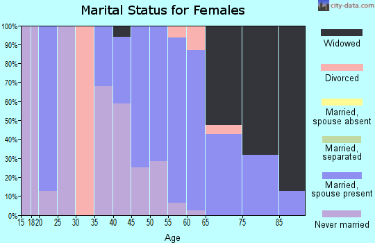Zip code 51523 marital status for females