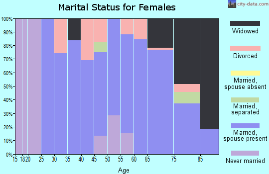 Zip code 51525 marital status for females