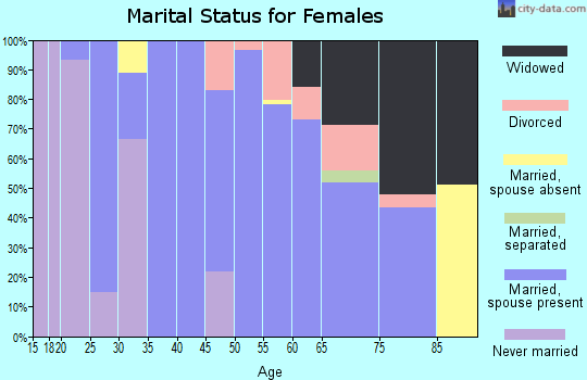 Zip code 51526 marital status for females