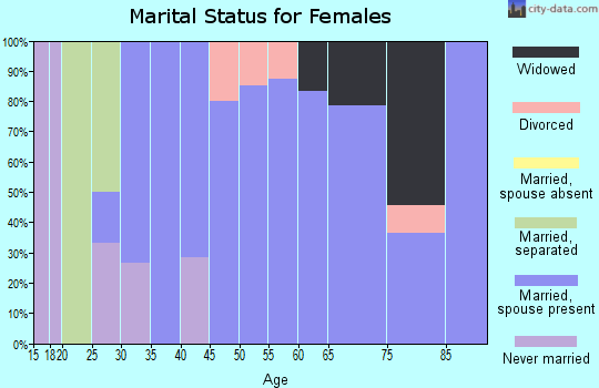 Zip code 51527 marital status for females