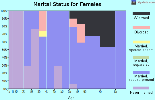 Zip code 51528 marital status for females
