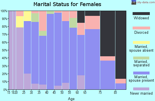 Zip code 51529 marital status for females
