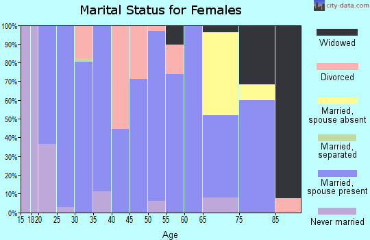 Zip code 51530 marital status for females