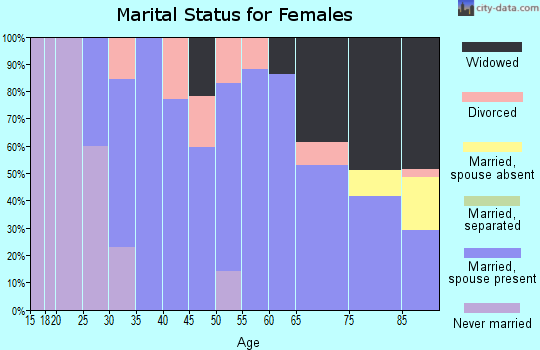 Zip code 51531 marital status for females