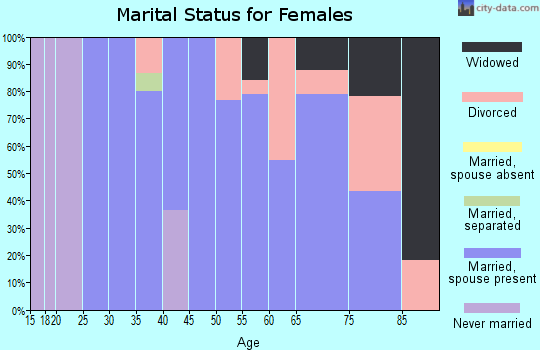 Zip code 51532 marital status for females