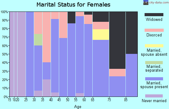 Zip code 51533 marital status for females
