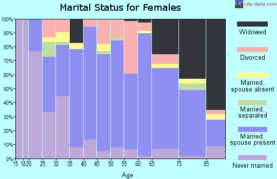 Zip code 51534 marital status for females