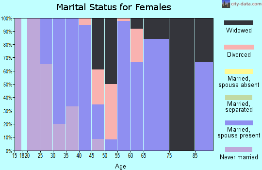 Zip code 51536 marital status for females