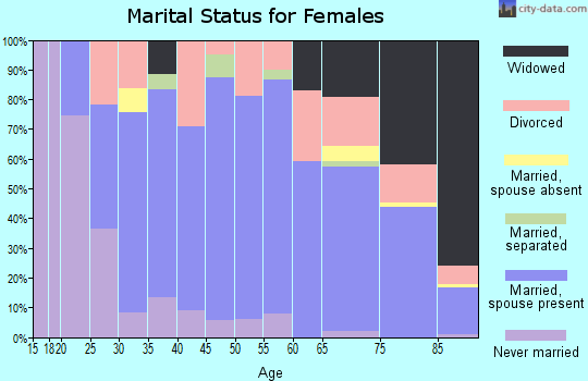 Zip code 51537 marital status for females
