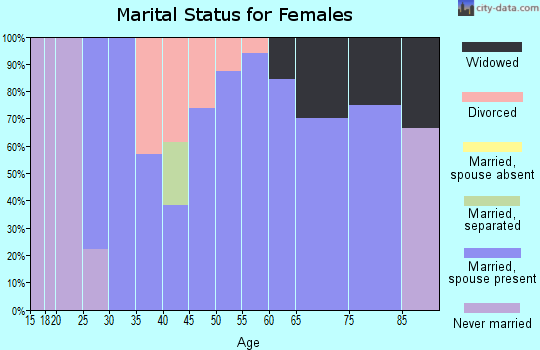 Zip code 51540 marital status for females