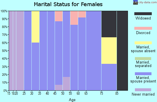 Zip code 51541 marital status for females