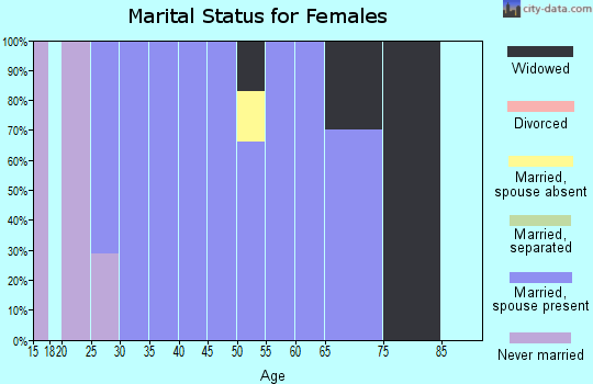 Zip code 51542 marital status for females