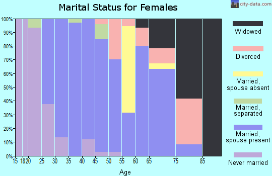 Zip code 51544 marital status for females