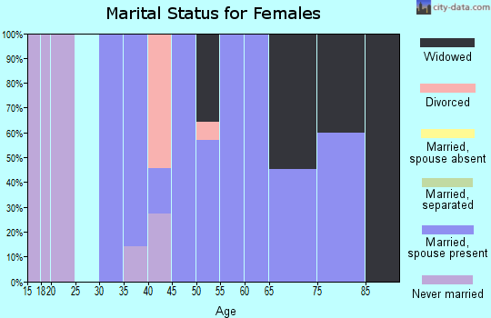 Zip code 51545 marital status for females