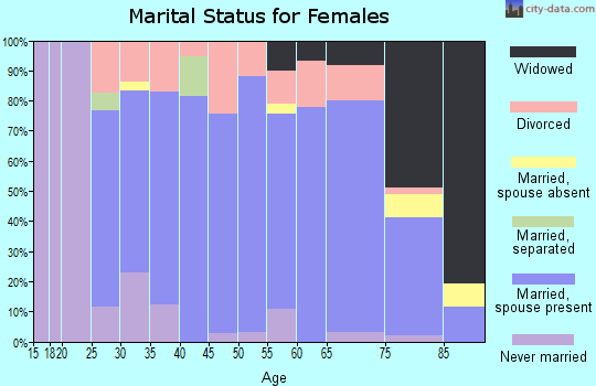 Zip code 51546 marital status for females
