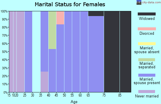 Zip code 51548 marital status for females
